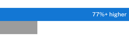 77% Higher CSE Pass Rate