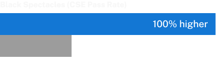 CSE Pass rate is 100% higher