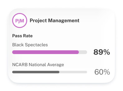 Black Spectacles testers pass PjM 89% vs the NCARB average of 60% Black Spectacles testers pass PjM 89% vs the NCARB average of 60%
